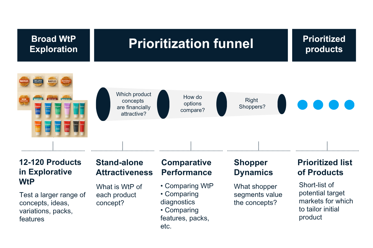 Ideation Through WtP Insights