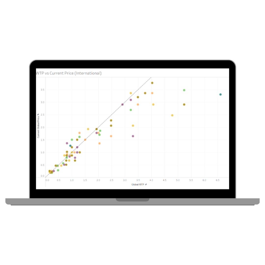 WtP vs current price (international)