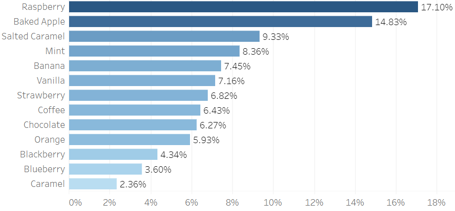 Ranking Study Analysis