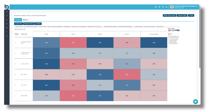 Pricing and Revenue Growth Management (RGM)