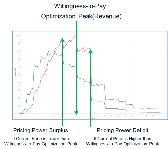 Willingness-to-Pay - Pricing Power