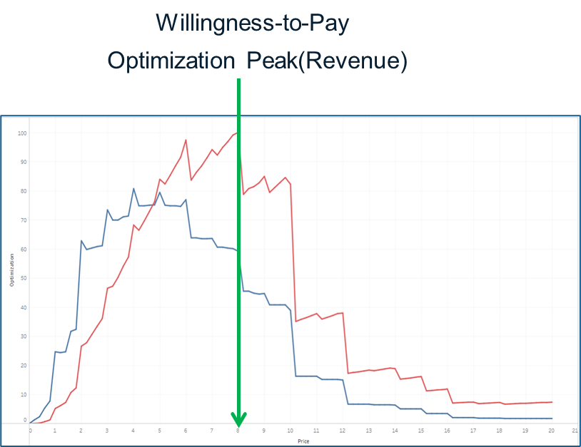WtP Optimization Peak (Revenue