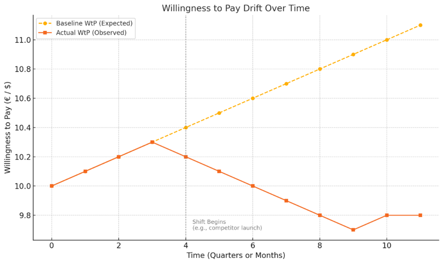 WtP drift