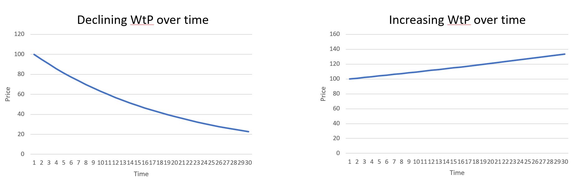 WtPOverTime-1